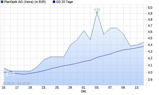 Plan Optik-Aktie unter 20-Tage-Linie