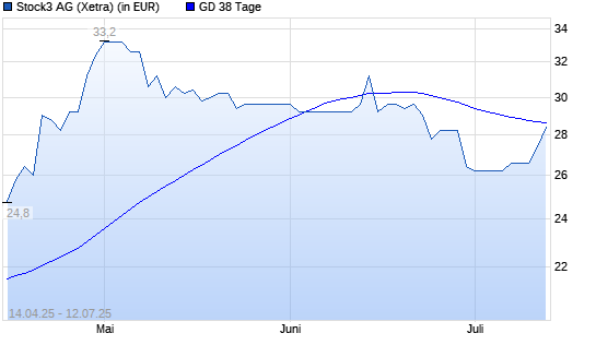 Stock3 AG (ex BörseGo)-Aktie über 38-Tage-Linie
