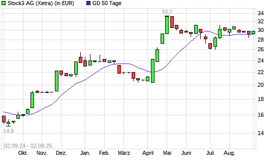 Stock3 AG (ex BörseGo)-Aktie über 50-Tage-Linie