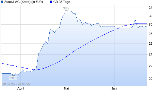 Stock3 AG (ex BörseGo)-Aktie unter 38-Tage-Linie