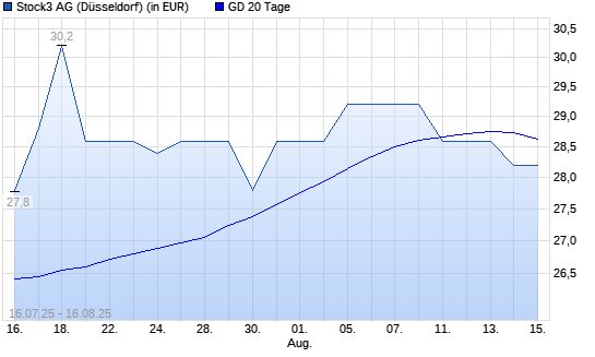 Stock3 AG (ex BörseGo)-Aktie unter 20-Tage-Linie