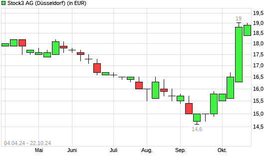 Stock3 AG (ex BörseGo)-Aktie mit neuem 6-Monats-Hoch