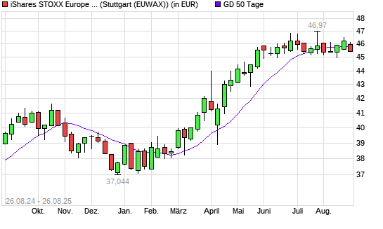 ISHS ST.E.600 U.DE ANLAKT unter 50-Tage-Linie