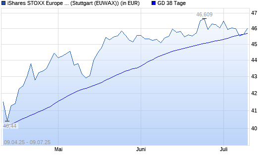 ISHS ST.E.600 U.DE ANLAKT unter 38-Tage-Linie