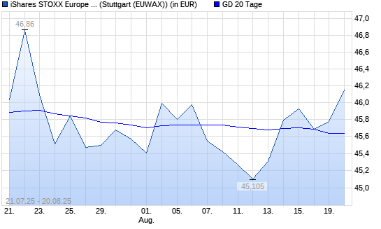 ISHS ST.E.600 U.DE ANLAKT über 20-Tage-Linie