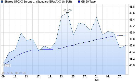 ISHS ST.E.600 U.DE ANLAKT unter 20-Tage-Linie