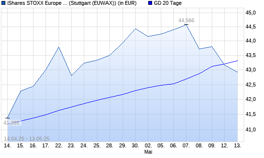 ISHS ST.E.600 U.DE ANLAKT unter 20-Tage-Linie