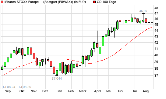 ISHS ST.E.600 U.DE ANLAKT unter 100-Tage-Linie