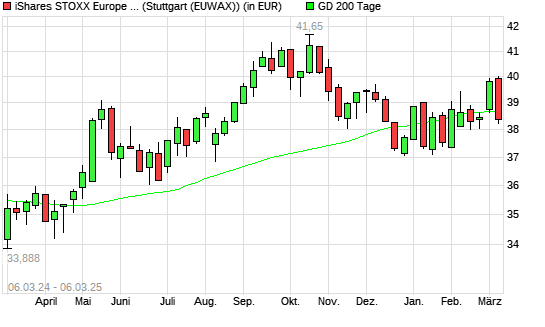 ISHS ST.E.600 U.DE ANLAKT unter 200-Tage-Linie