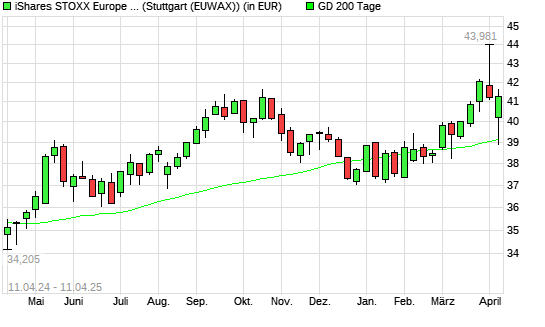 ISHS ST.E.600 U.DE ANLAKT über 200-Tage-Linie