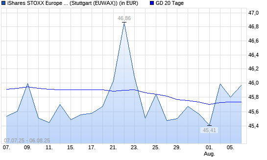 ISHS ST.E.600 U.DE ANLAKT unter 20-Tage-Linie