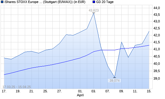 ISHS ST.E.600 U.DE ANLAKT über 20-Tage-Linie