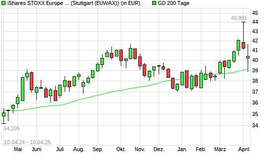 ISHS ST.E.600 U.DE ANLAKT unter 200-Tage-Linie