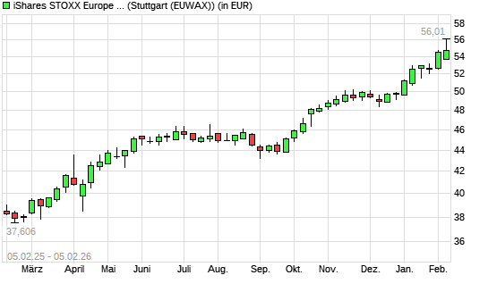 ISHS ST.E.600 U.DE ANLAKT mit neuem 10-Jahres-Hoch