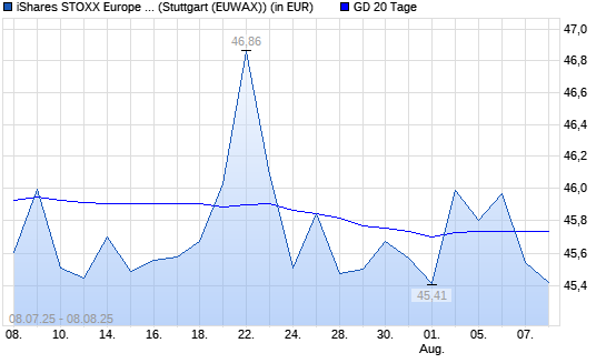 ISHS ST.E.600 U.DE ANLAKT unter 20-Tage-Linie