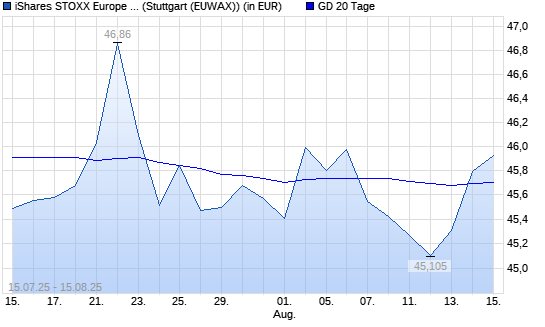 ISHS ST.E.600 U.DE ANLAKT über 20-Tage-Linie