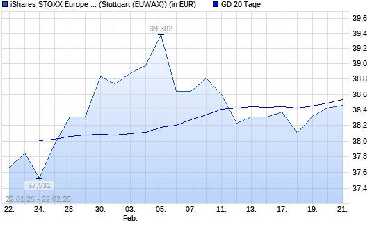 ISHS ST.E.600 U.DE ANLAKT über 20-Tage-Linie