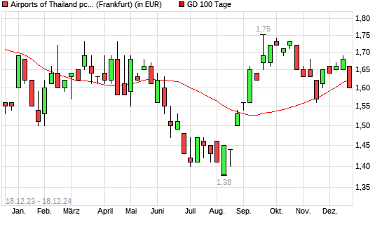 AIRPORTS OF THAI UTS-Aktie unter 100-Tage-Linie