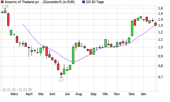 AIRPORTS OF THAI UTS-Aktie unter 50-Tage-Linie