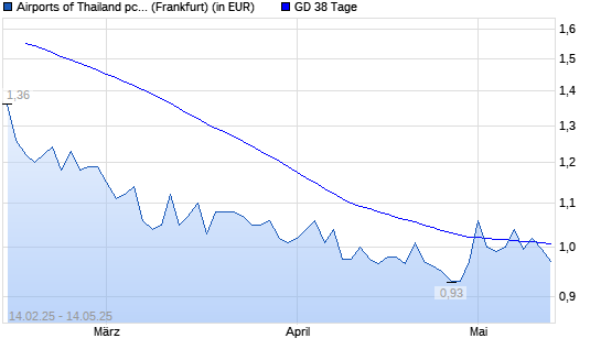 AIRPORTS OF THAI UTS-Aktie unter 38-Tage-Linie