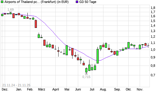 AIRPORTS OF THAI UTS-Aktie &uuml;ber 50-Tage-Linie