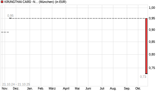 KRUNGTHAI CARD -NVDR-BA10-Aktie mit neuem 5-Jahres-Tief