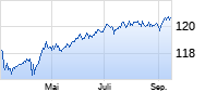 iShares Core € Corp Bond UCITS ETF EUR Dist Chart