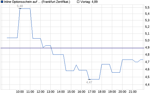 Chart
