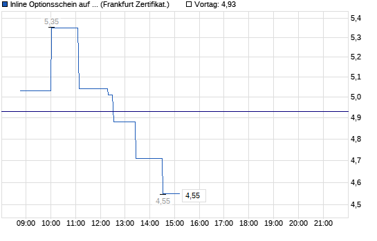 Chart