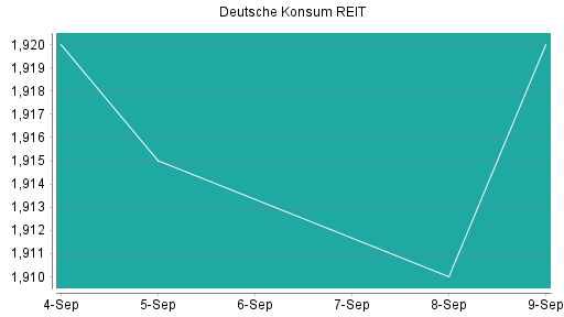 BOTSI®-Advisor Abstufung Deutsche Konsum REIT von Rang 324 auf ...