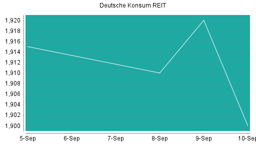 BOTSI®-Advisor Abstufung Deutsche Konsum REIT von Rang 296 auf ...
