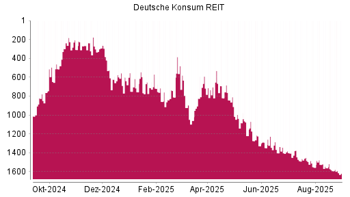 BOTSI®-Advisor Hochstufung Deutsche Konsum REIT von Rang 1059 auf ...