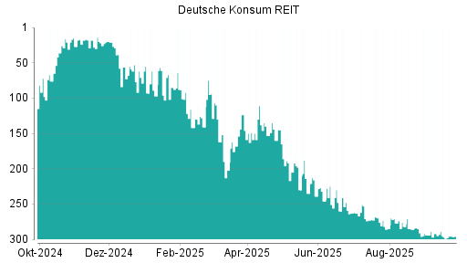 BOTSI®-Advisor Abstufung Deutsche Konsum REIT von Rang 302 auf Rang 304