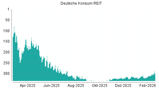 BOTSI®-Advisor Hochstufung Deutsche Konsum REIT von Rang 321 auf ...