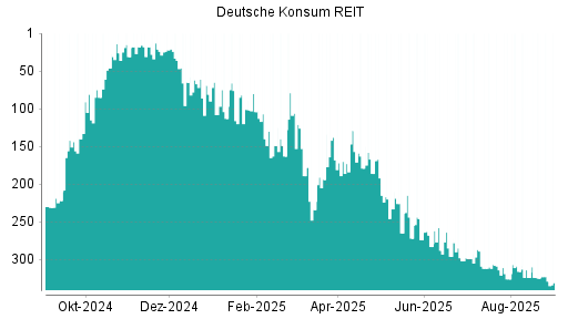 BOTSI®-Advisor Abstufung Deutsche Konsum REIT von Rang 298 auf ...