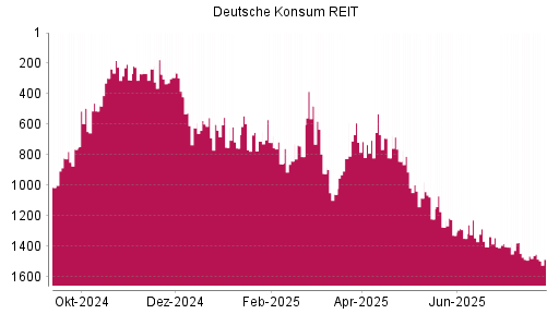 BOTSI®-Advisor Abstufung Deutsche Konsum REIT von Rang 599 auf ...