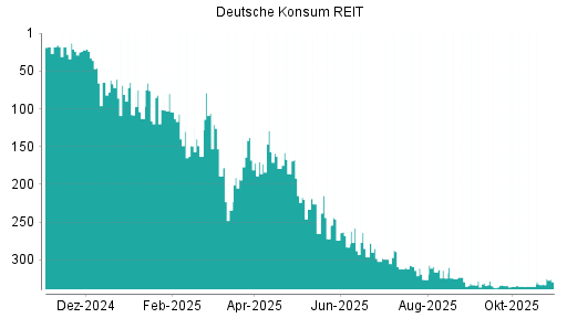 BOTSI®-Advisor Hochstufung Deutsche Konsum REIT von Rang 332 auf ...