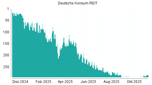BOTSI®-Advisor Abstufung Deutsche Konsum REIT von Rang 272 auf Rang 274