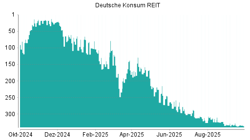 BOTSI®-Advisor Abstufung Deutsche Konsum REIT von Rang 316 auf ...