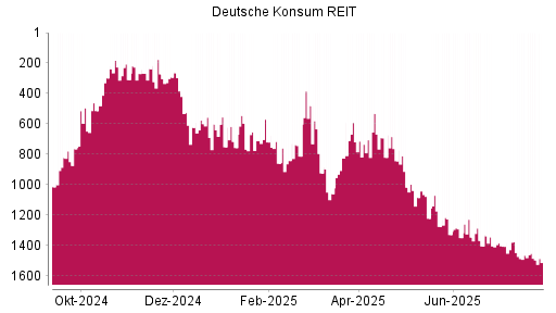 BOTSI®-Advisor Hochstufung Deutsche Konsum REIT von Rang 841 auf ...