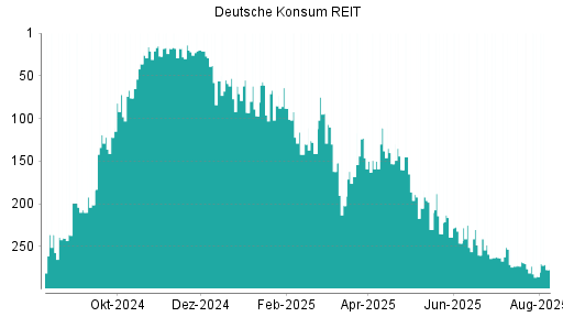 BOTSI®-Advisor Abstufung Deutsche Konsum REIT von Rang 265 auf Rang 295