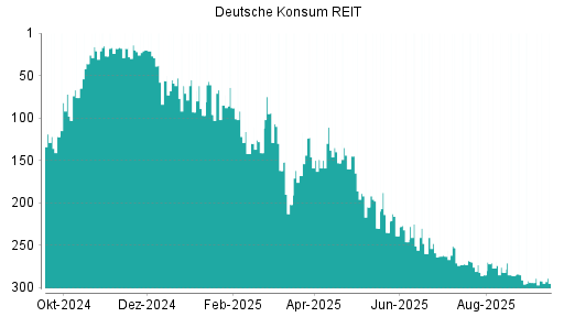 BOTSI®-Advisor Hochstufung Deutsche Konsum REIT von Rang 279 auf Rang 275