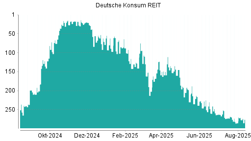 BOTSI®-Advisor Abstufung Deutsche Konsum REIT von Rang 260 auf Rang 262