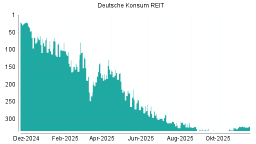 BOTSI®-Advisor Abstufung Deutsche Konsum REIT von Rang 323 auf ...