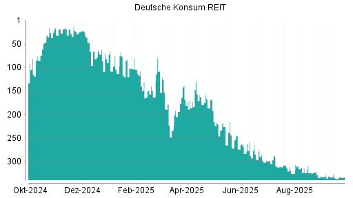 BOTSI®-Advisor Hochstufung Deutsche Konsum REIT von Rang 326 auf ...