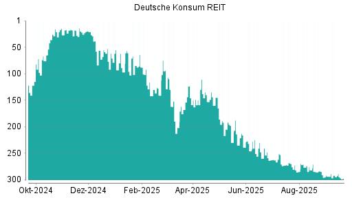 BOTSI®-Advisor belässt Deutsche Konsum REIT weiter auf Rang 288