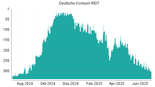 BOTSI®-Advisor Abstufung Deutsche Konsum REIT von Rang 296 auf ...