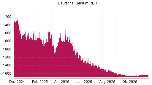 BOTSI®-Advisor Abstufung Deutsche Konsum REIT von Rang 756 auf ...