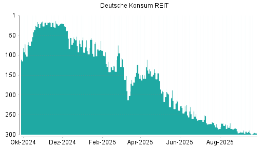 BOTSI®-Advisor Hochstufung Deutsche Konsum REIT von Rang 286 auf Rang 276