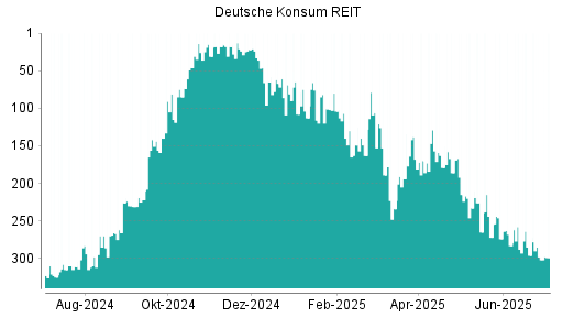 BOTSI®-Advisor Abstufung Deutsche Konsum REIT von Rang 274 auf ...